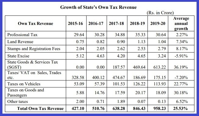 Growth of State’s Own Tax Revenue as per the Statements under The Nagaland Fiscal Responsibility and Budget Management Act, 2005 laid in the Nagaland Legislative Assembly along with the Budget 2021-22.